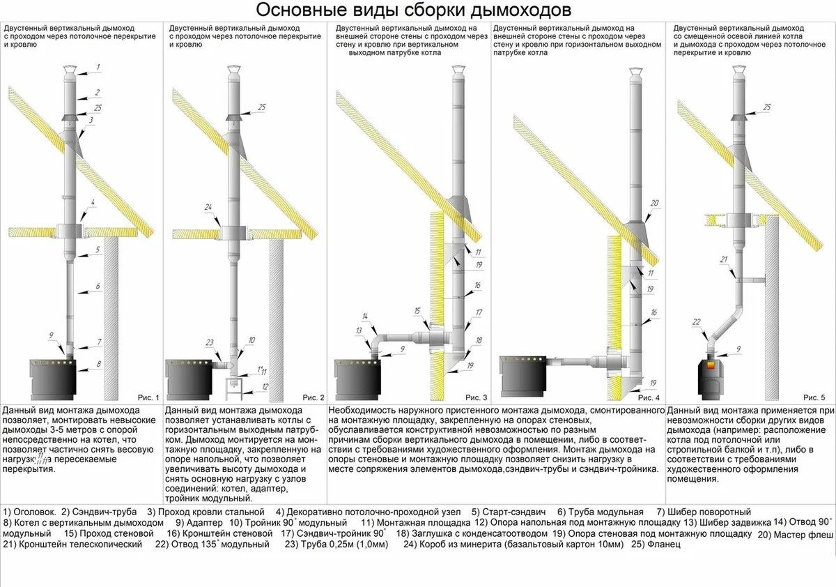 Дымоход УМК Сэндвич-труба 1.0 м. 115х200 Н+Н 1,0мм 0,5мм по воде